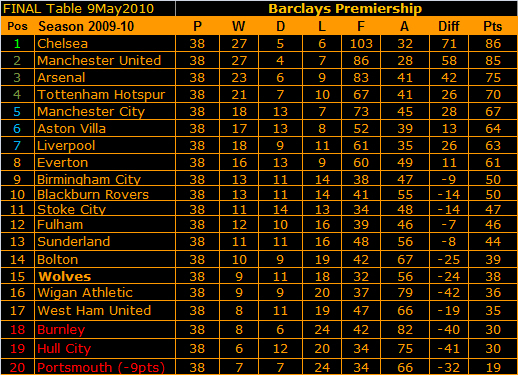 10-05-09 Final Table